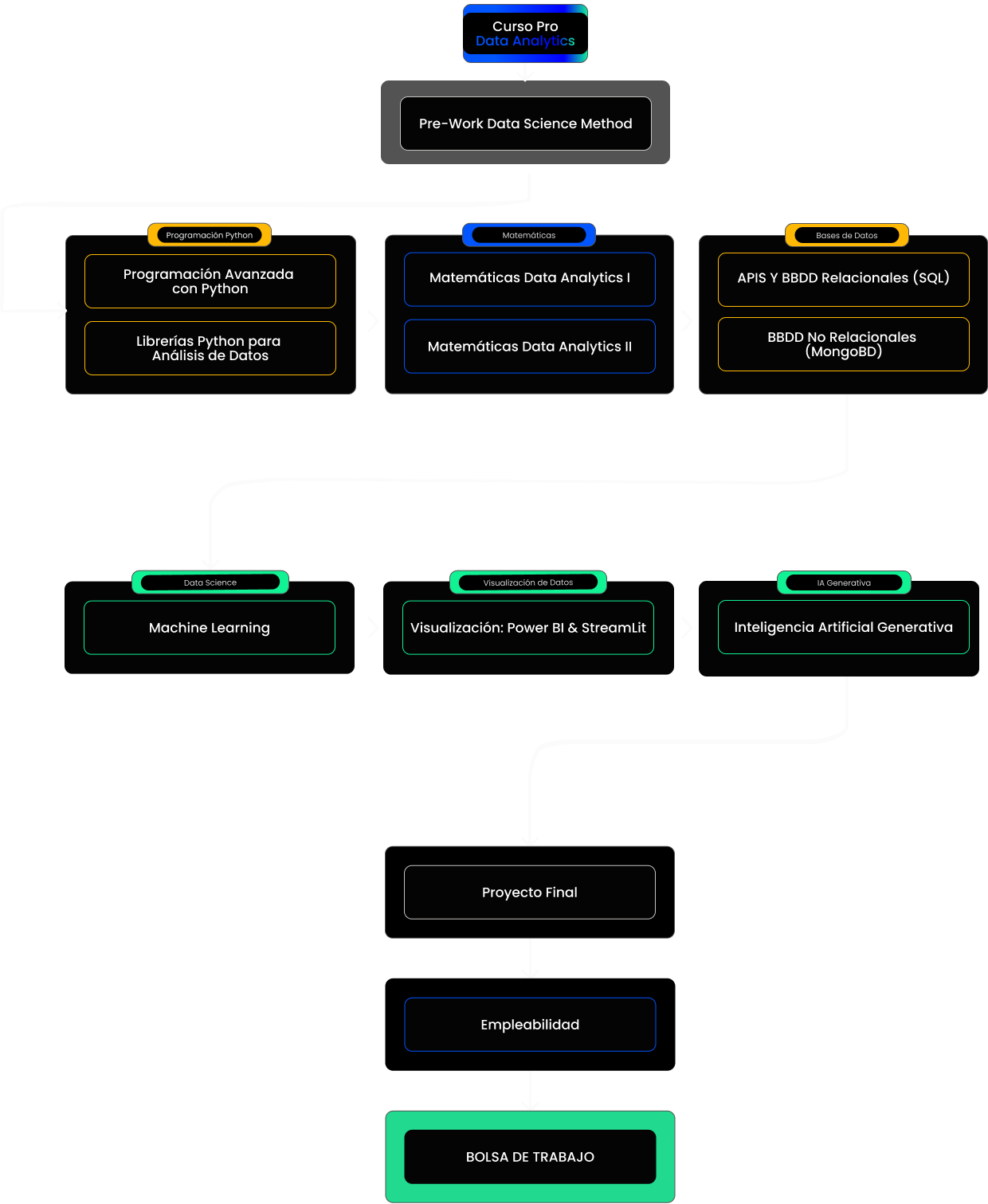 Ruta Formativa de Cursos de Programación